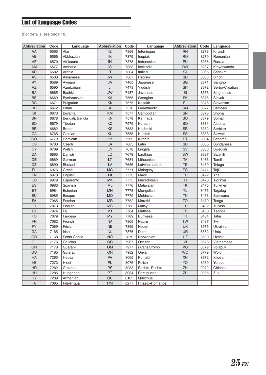 Alpine DVA-5210 owner manual List of Language Codes, 25-EN, For details, see 