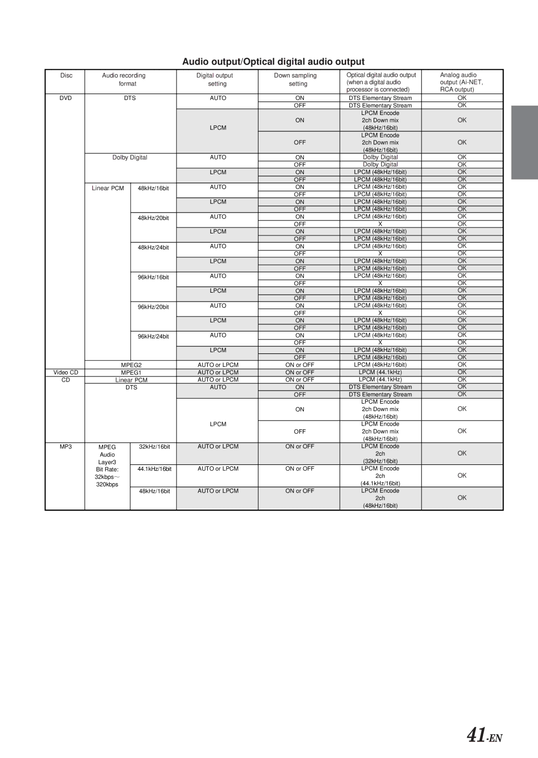 Alpine DVA-7996 owner manual Audio output/Optical digital audio output, Linear PCM 