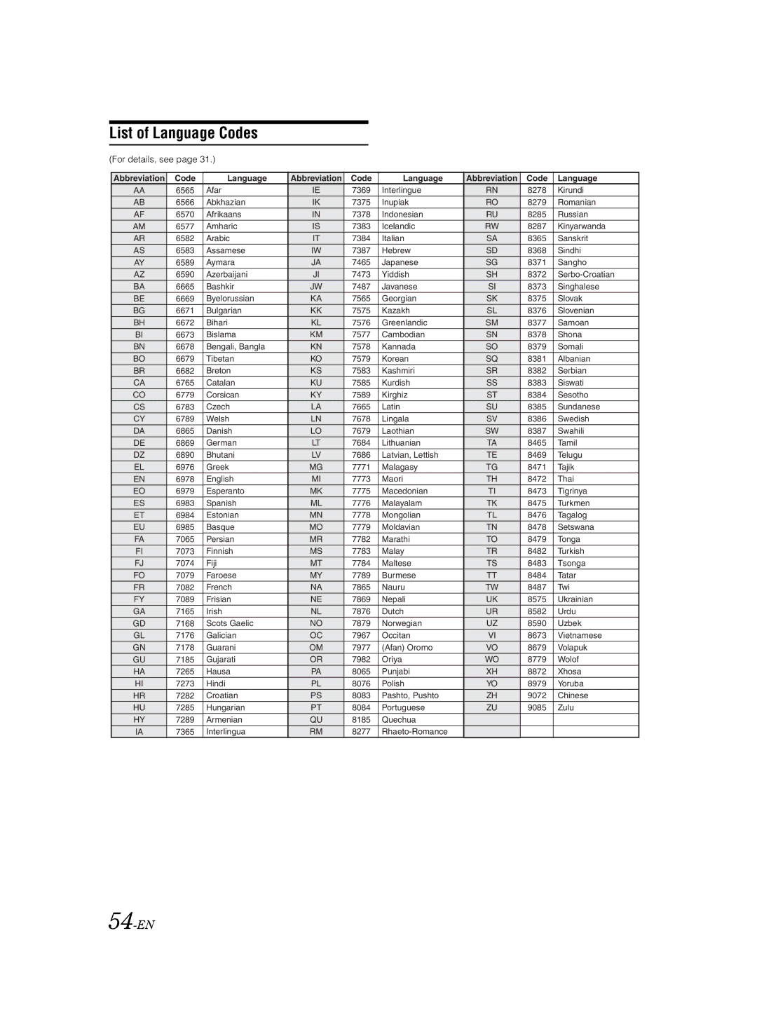 Alpine DVA-9861Ri owner manual List of Language Codes, 54-EN, For details, see 