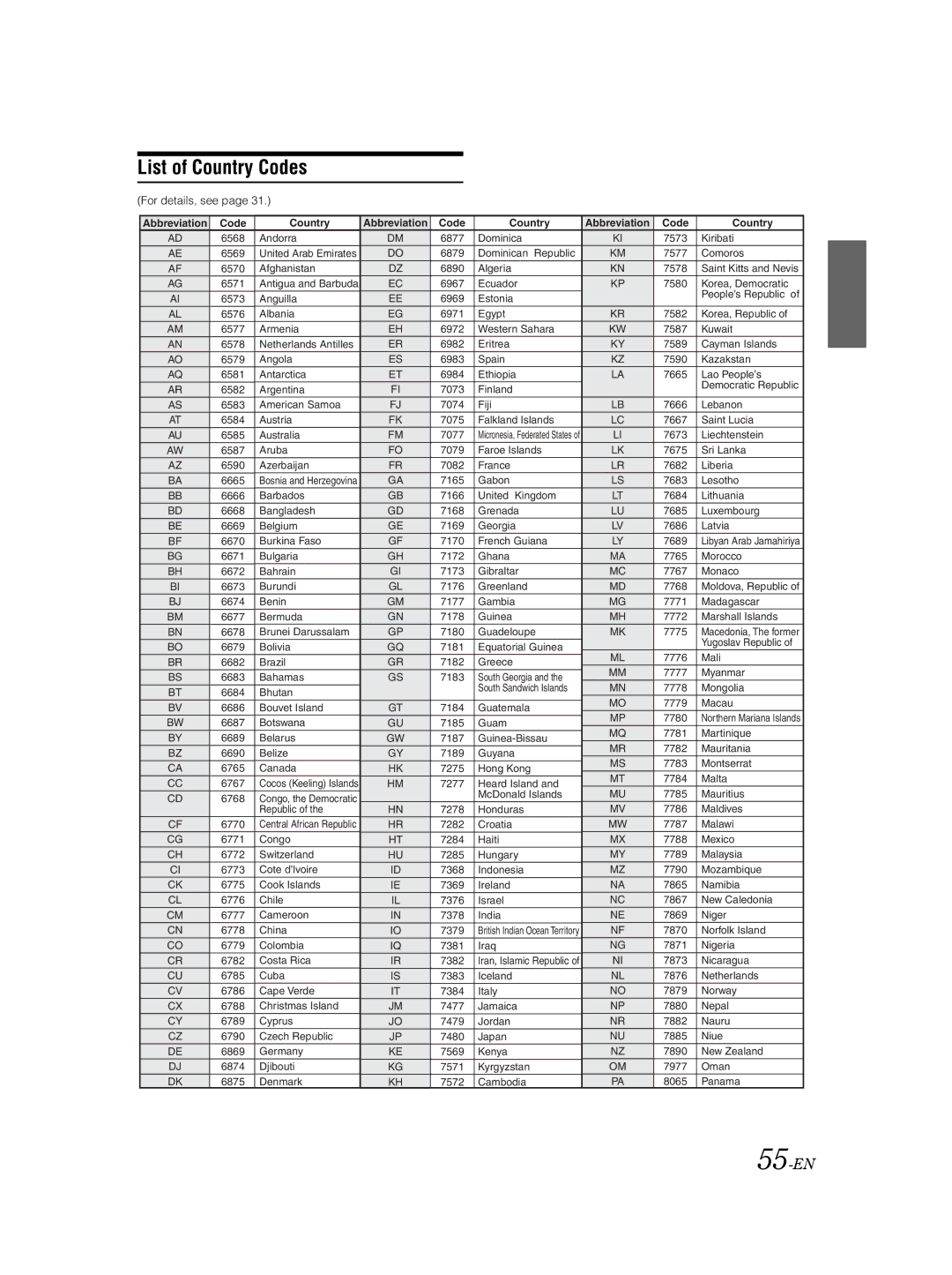 Alpine DVA-9861Ri owner manual List of Country Codes, 55-EN 