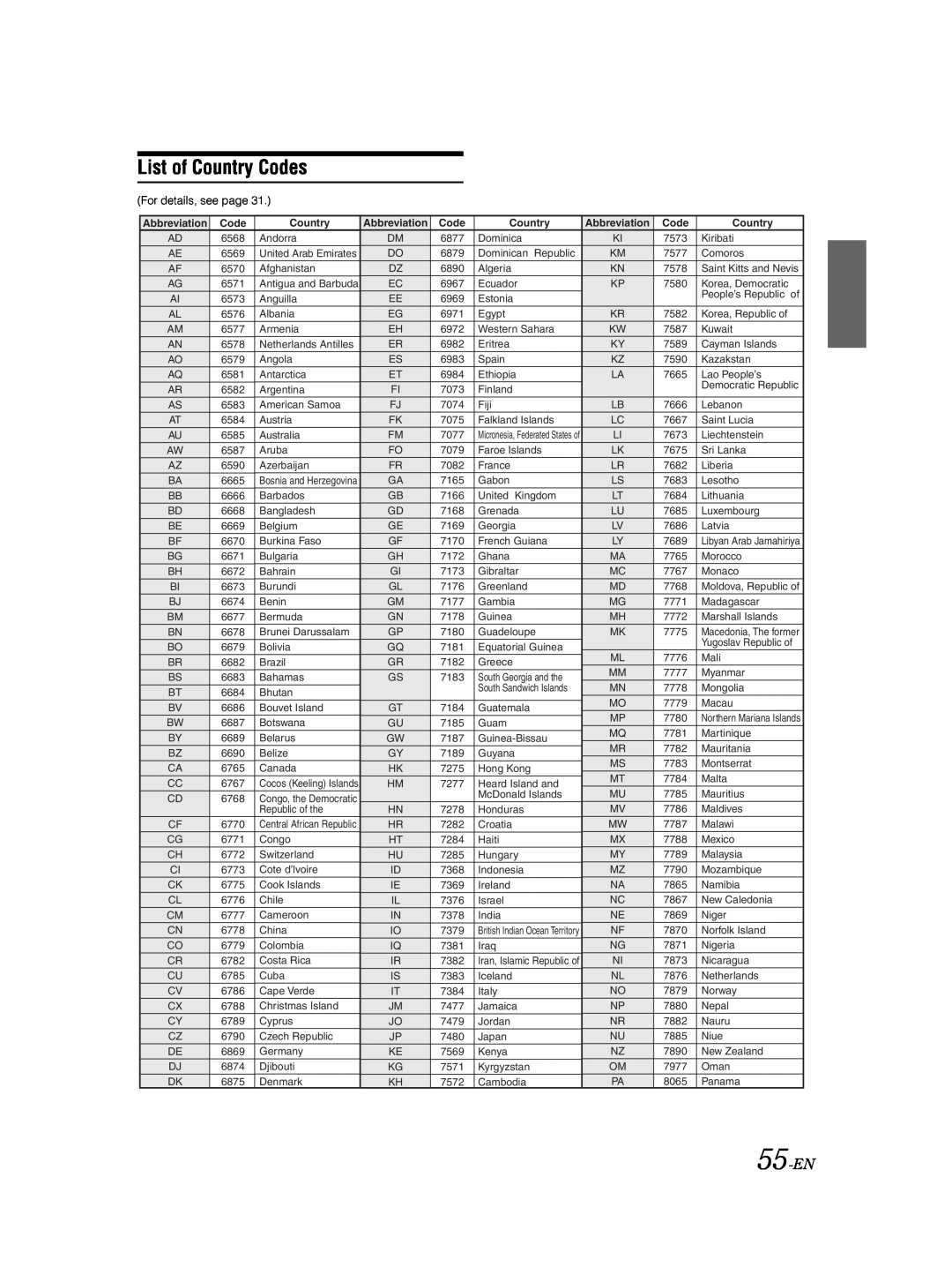 Alpine DVA-9861Ri owner manual List of Country Codes, 55-EN 