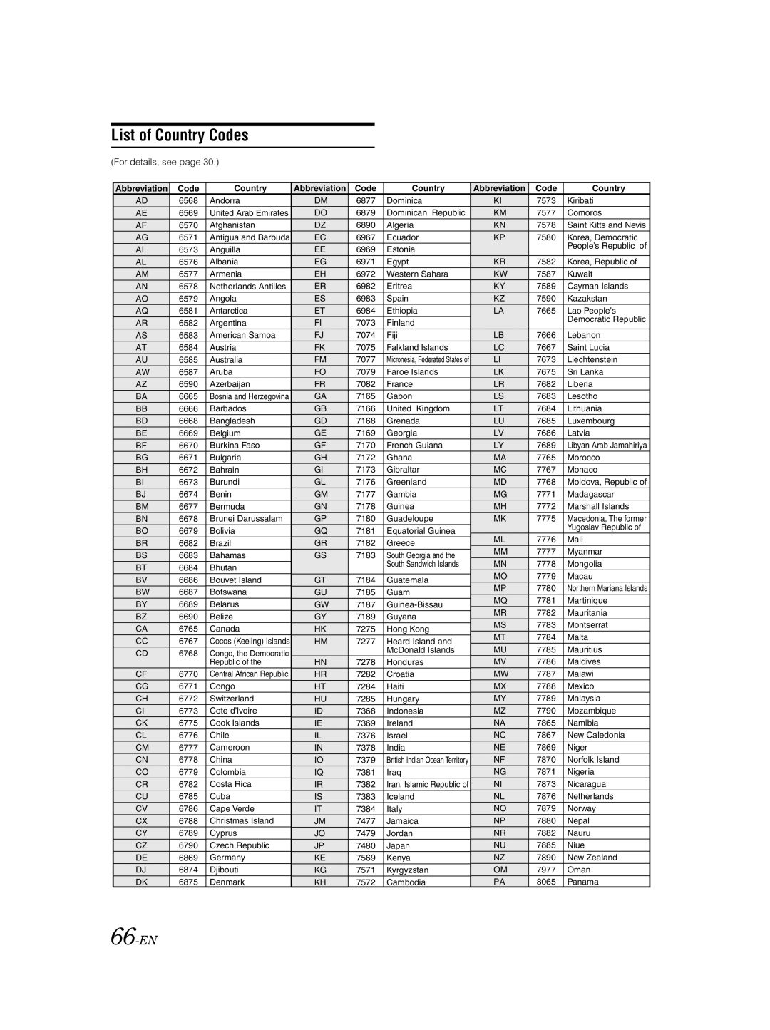 Alpine IVA-D105 owner manual List of Country Codes, 66-EN 