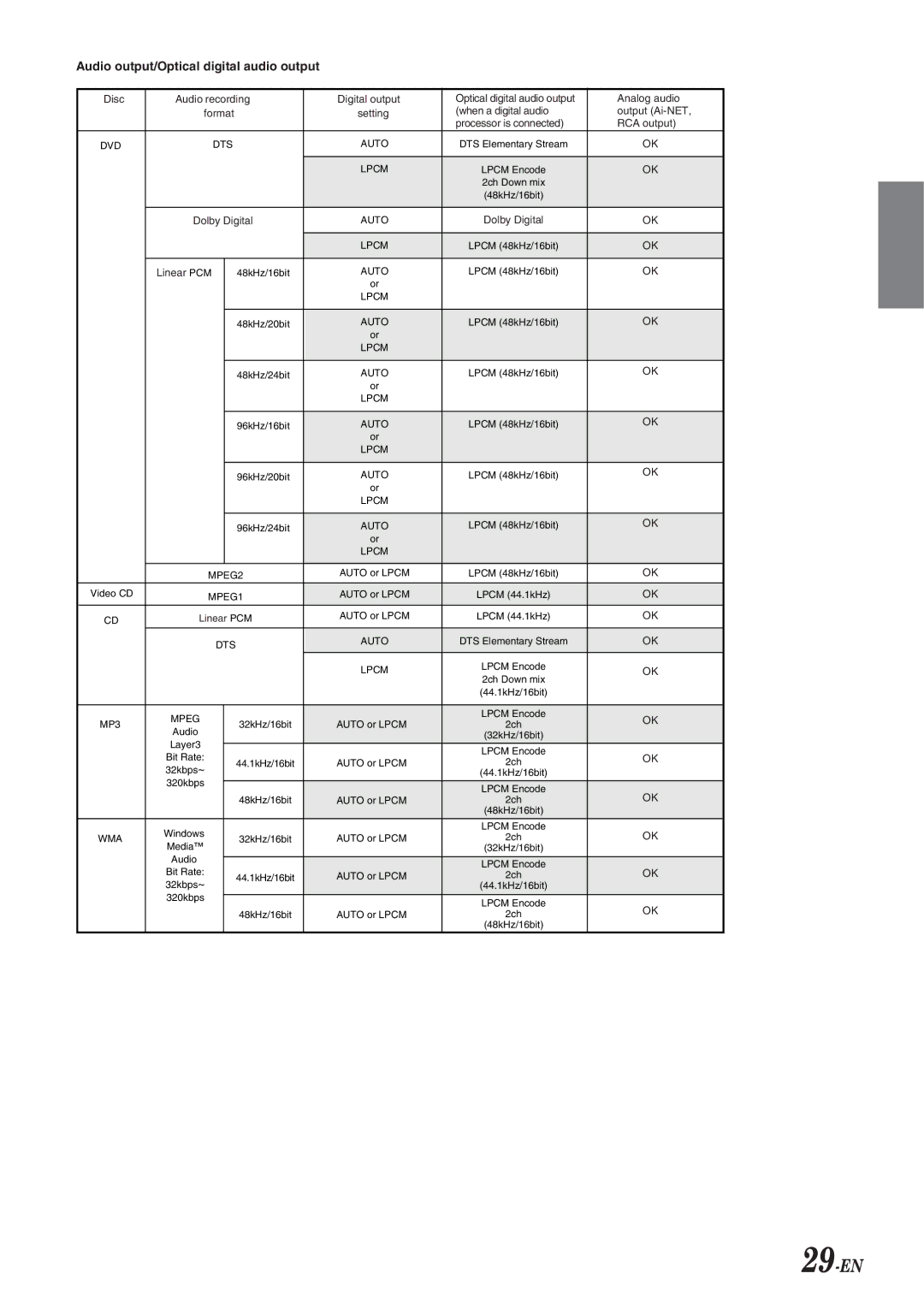 Alpine IVA-D300 owner manual 29-EN, Audio output/Optical digital audio output 