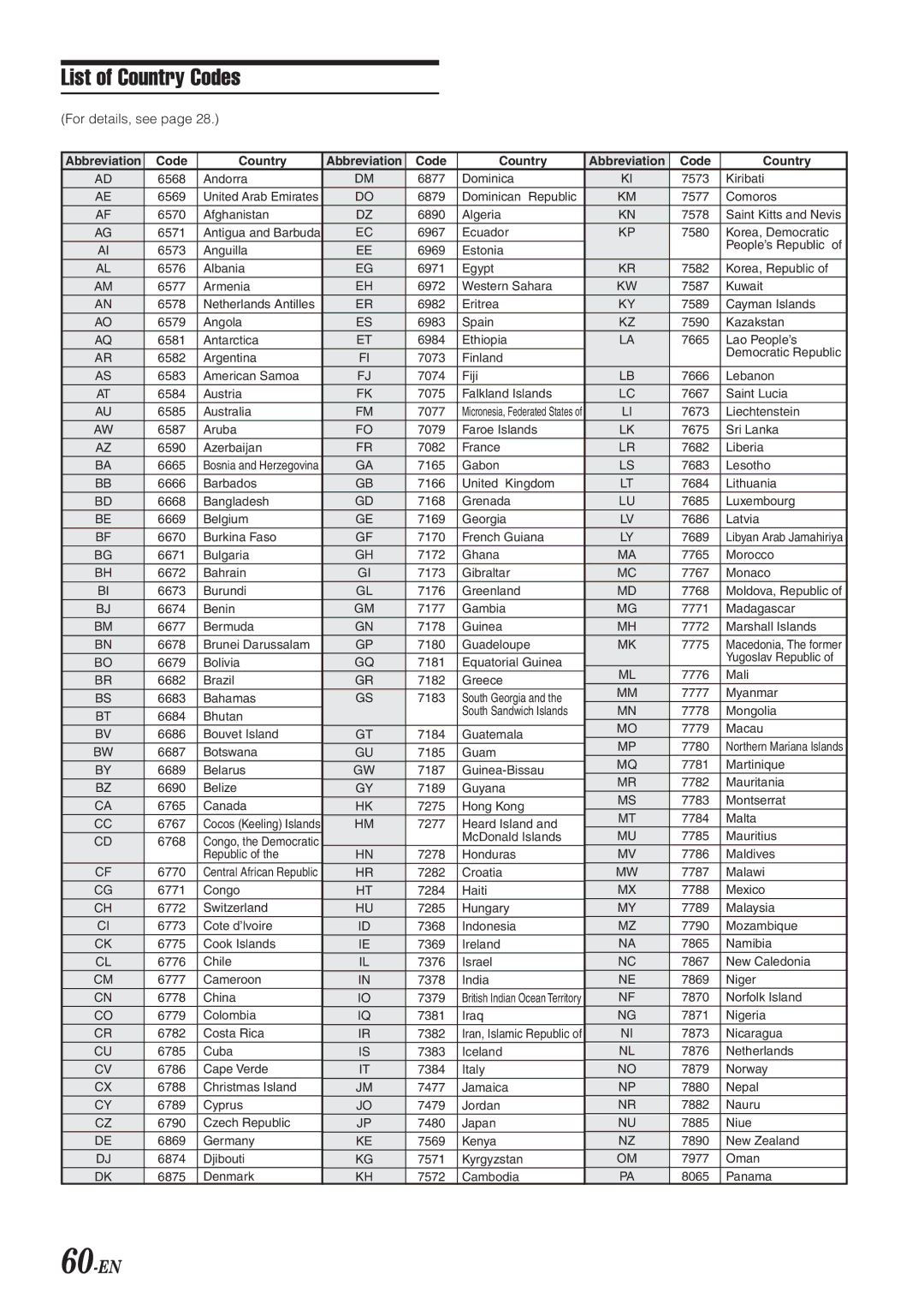 Alpine IVA-D300 owner manual List of Country Codes, 60-EN 