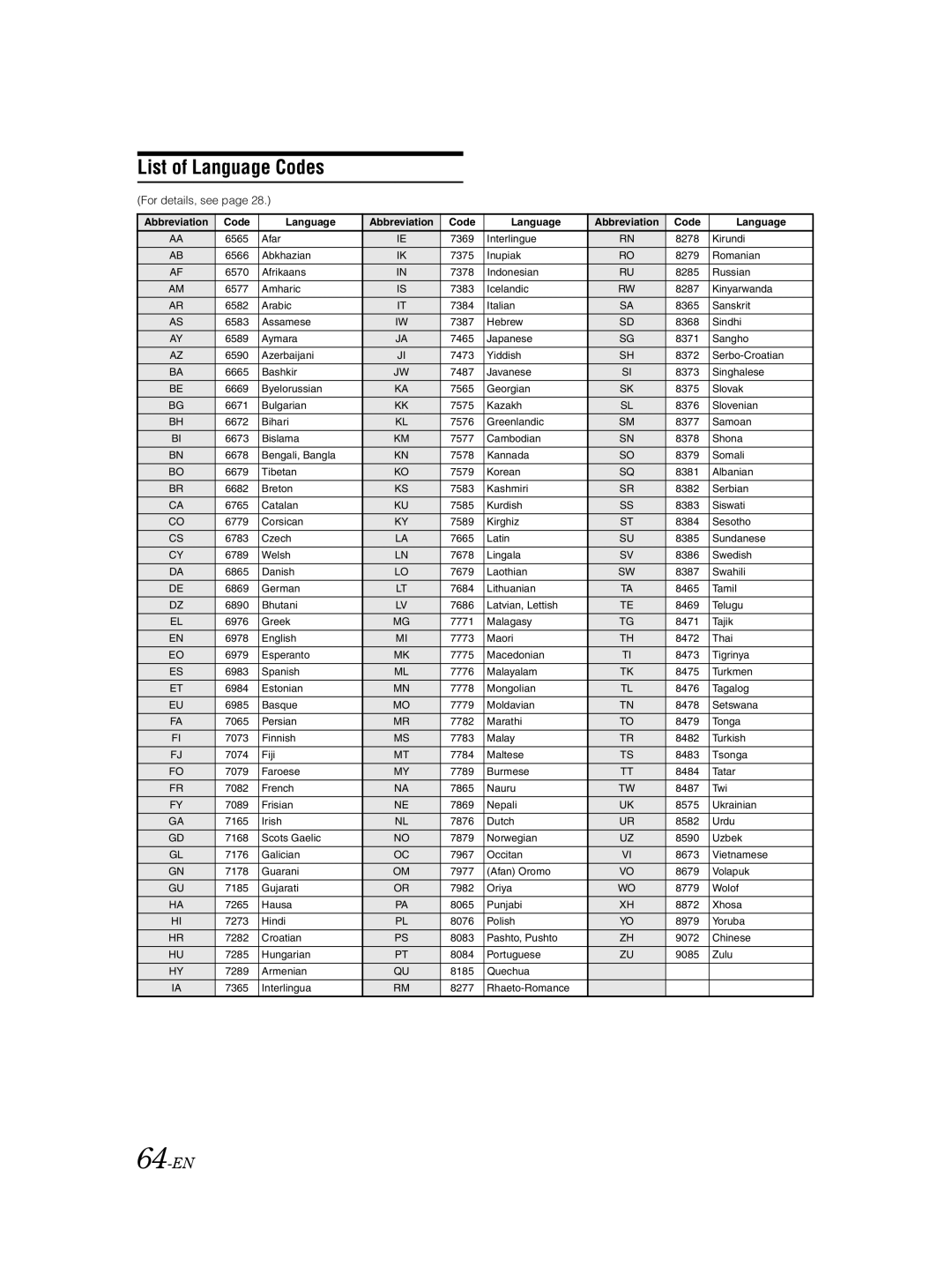 Alpine IVA-D310 owner manual List of Language Codes, 64-EN, For details, see 