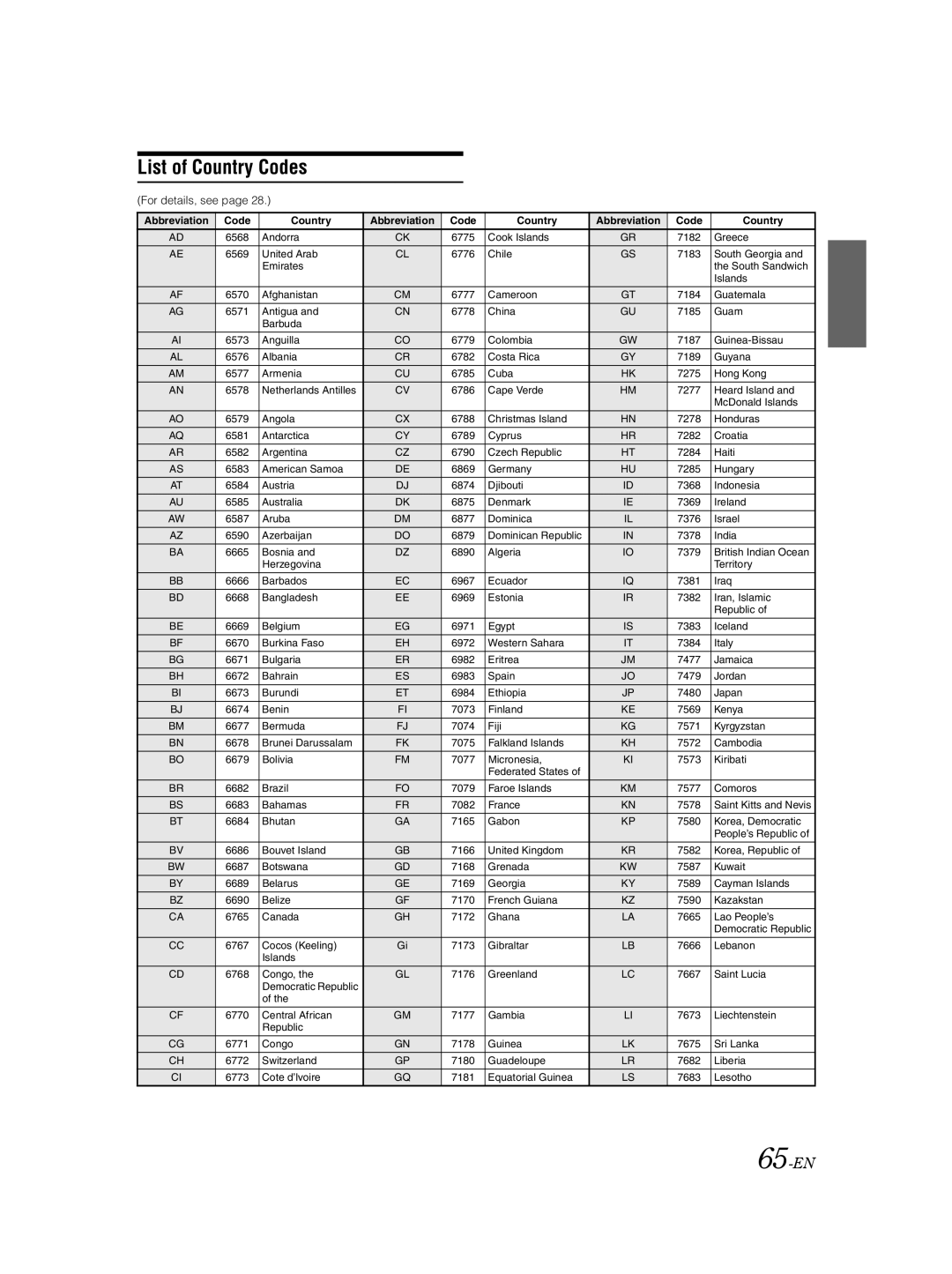 Alpine IVA-D310 owner manual List of Country Codes, 65-EN 