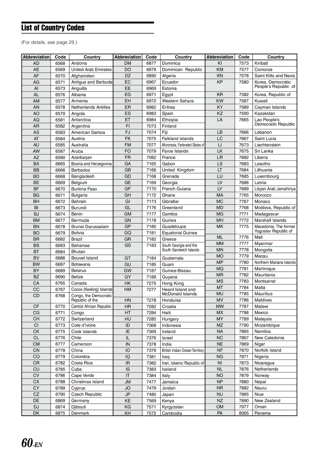 Alpine IVA-D900 owner manual List of Country Codes, 60-EN 