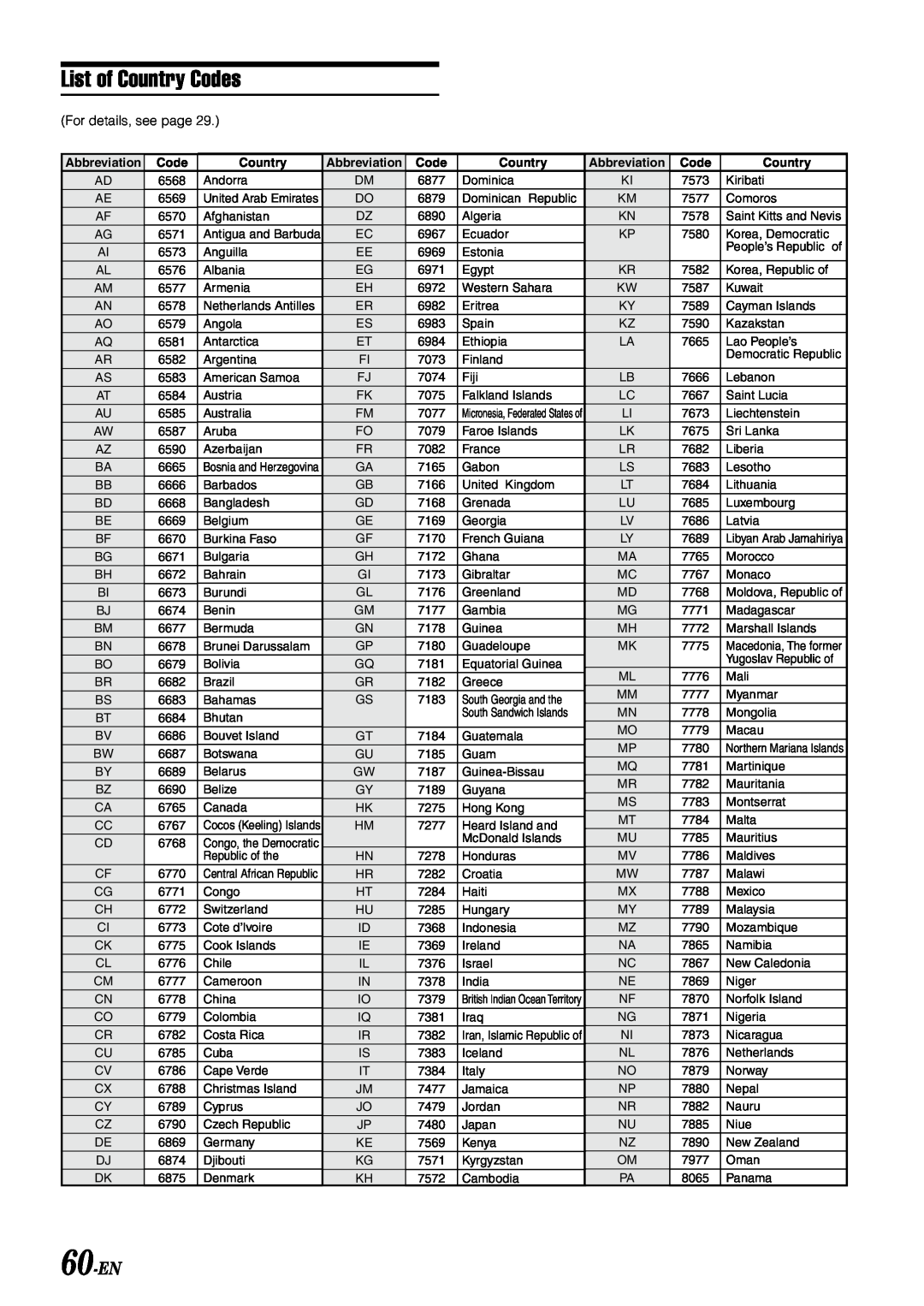 Alpine IVA-D900 owner manual List of Country Codes, 60-EN 
