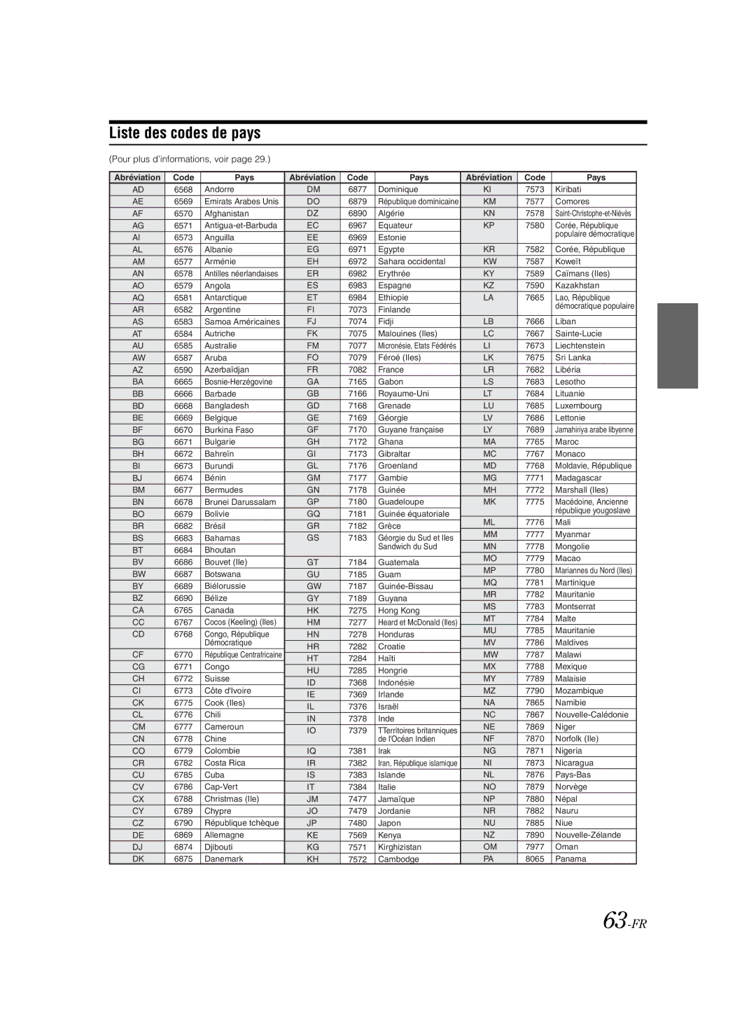 Alpine IVA-W203 owner manual Liste des codes de pays, 63-FR 