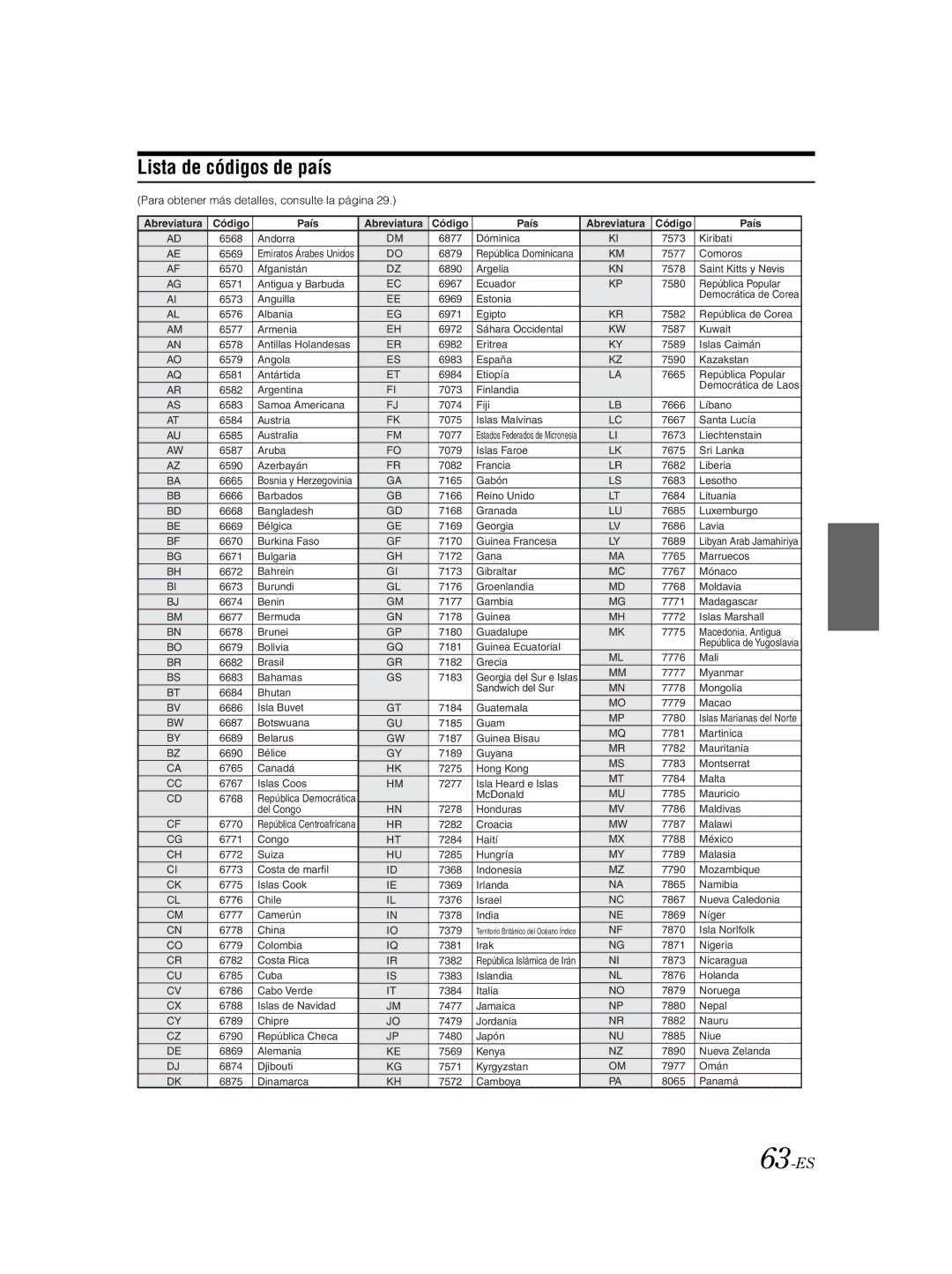 Alpine IVA-W203 owner manual Lista de códigos de país, 63-ES 