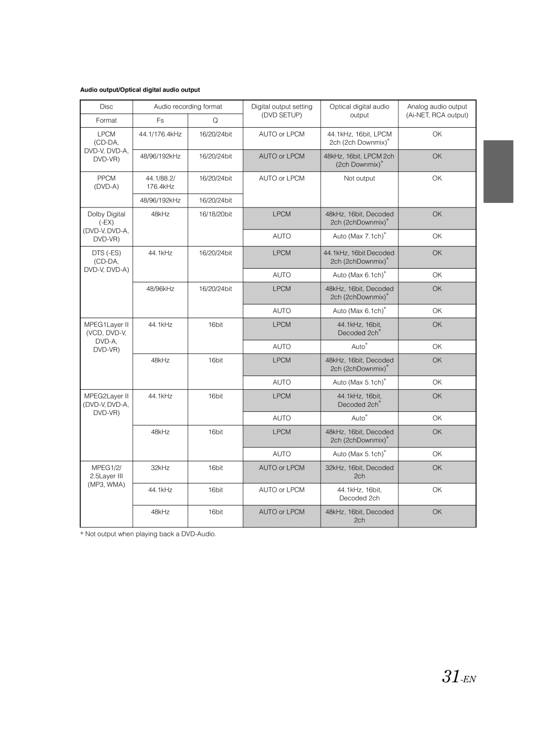 Alpine IVA-W203 owner manual 31-EN, 48kHz, 32kHz, 2ch Not output when playing back a DVD-Audio 