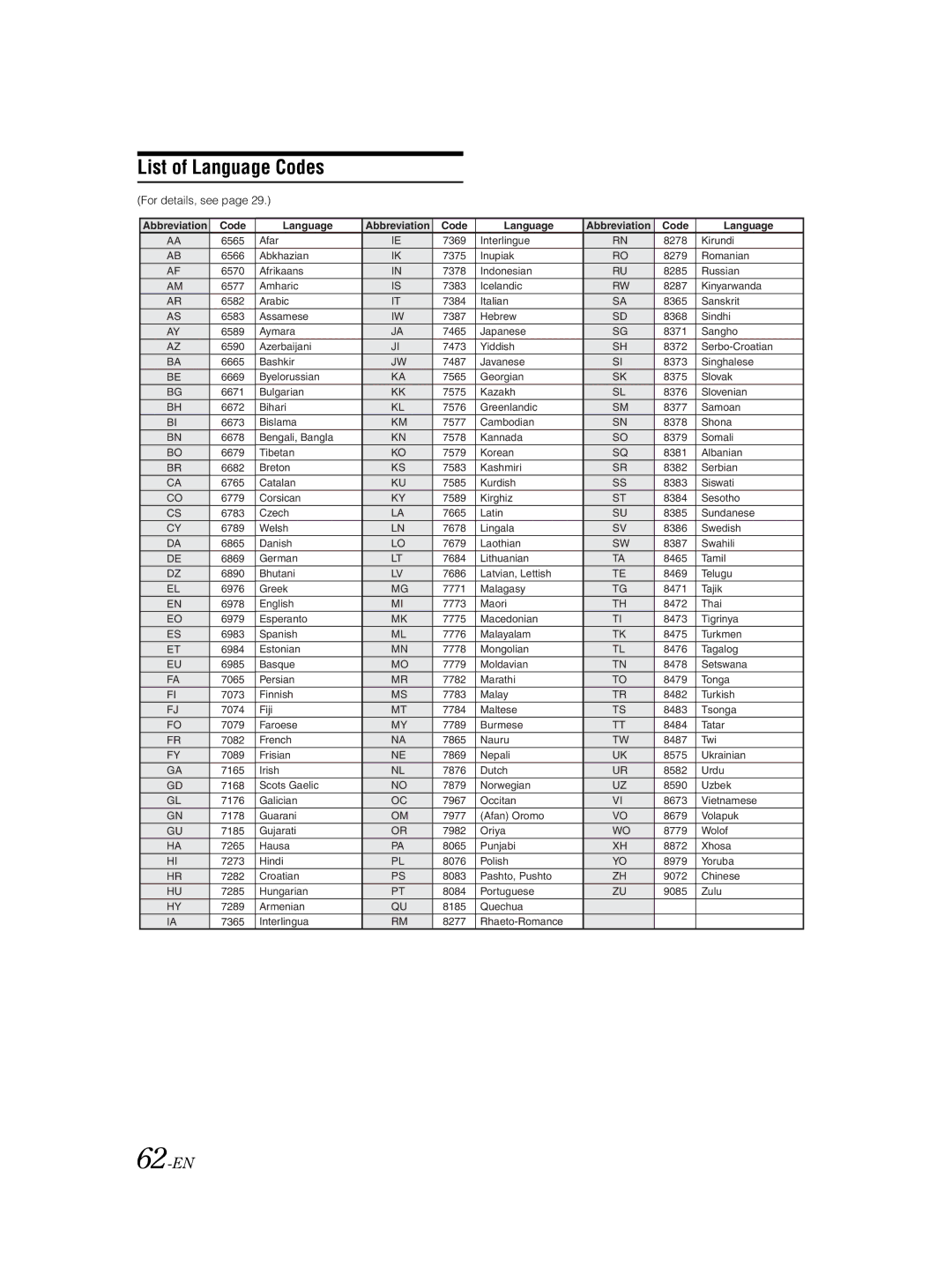 Alpine IVA-W203 owner manual List of Language Codes, 62-EN, For details, see 