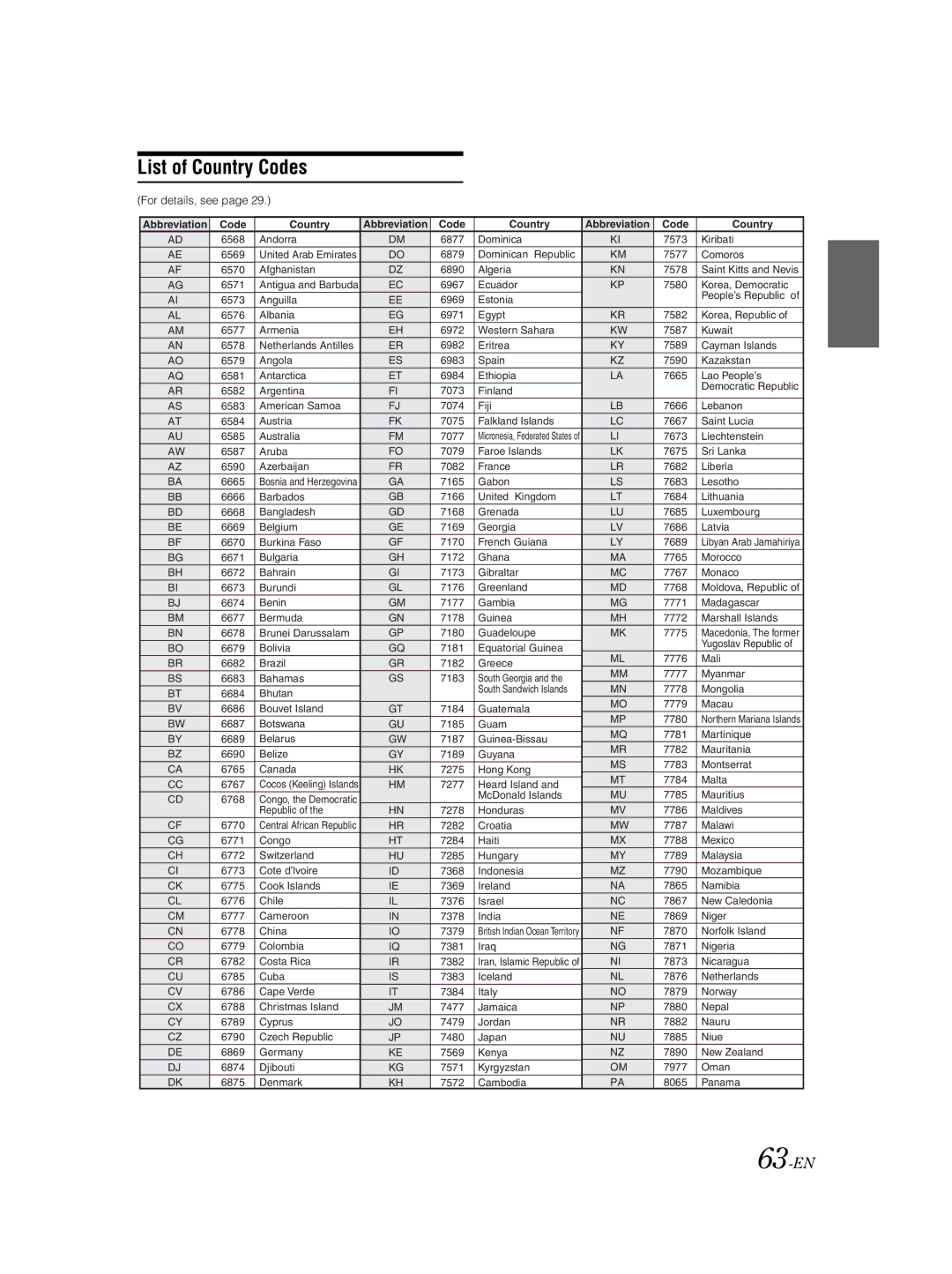 Alpine IVA-W203 owner manual List of Country Codes, 63-EN 