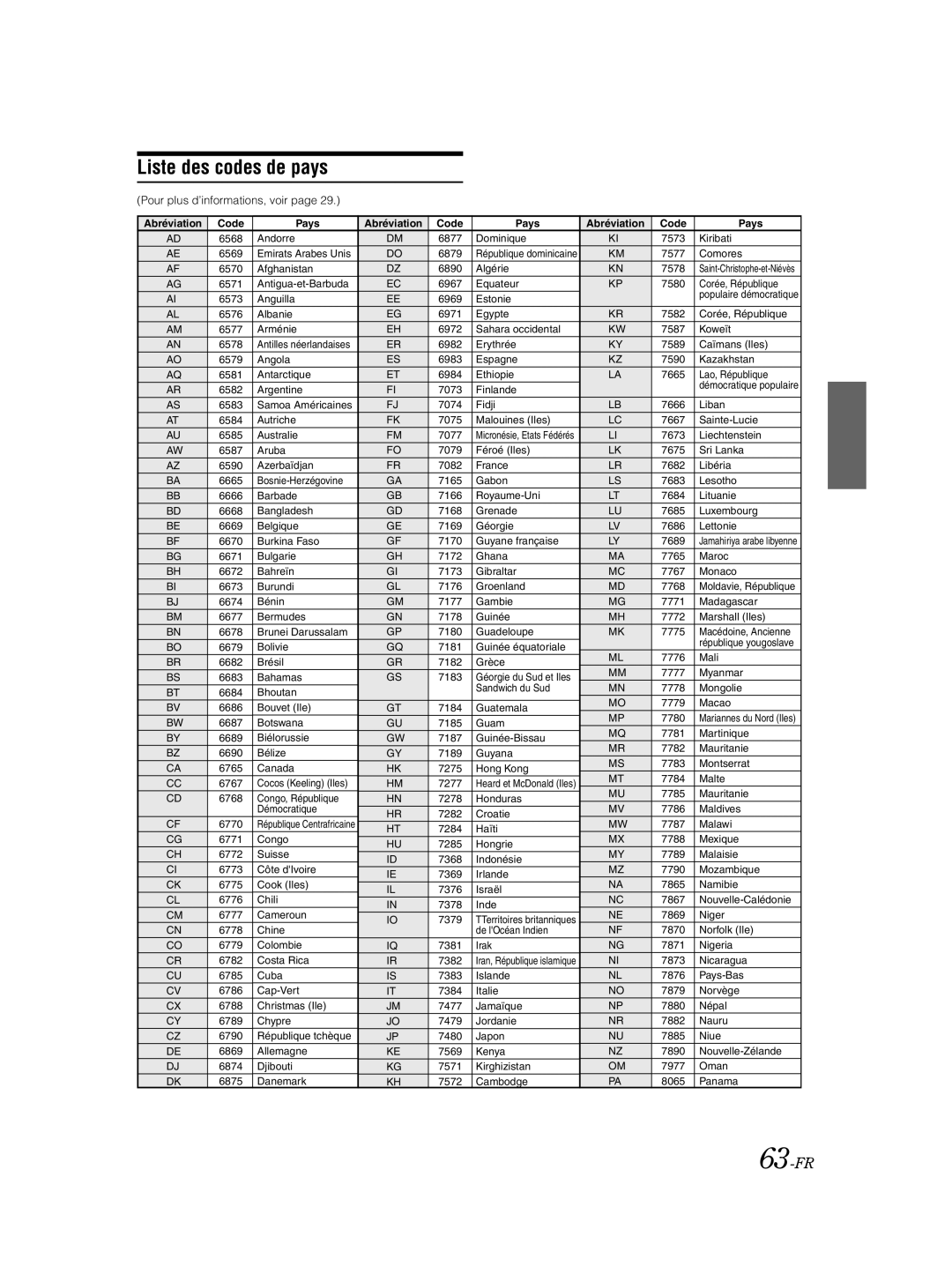 Alpine IVA-W205 owner manual Liste des codes de pays, 63-FR 