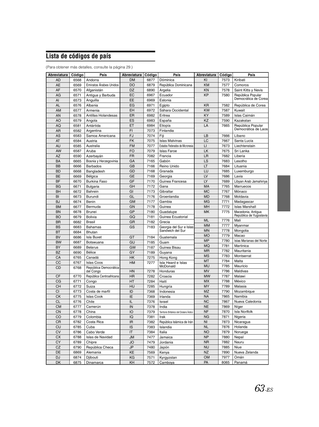 Alpine IVA-W205 owner manual Lista de códigos de país, 63-ES 