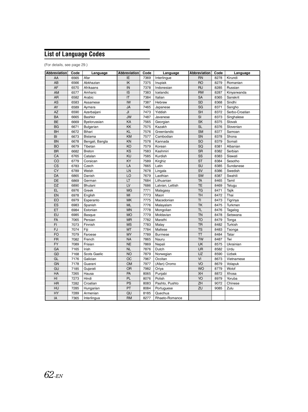 Alpine IVA-W205 owner manual List of Language Codes, 62-EN, For details, see 