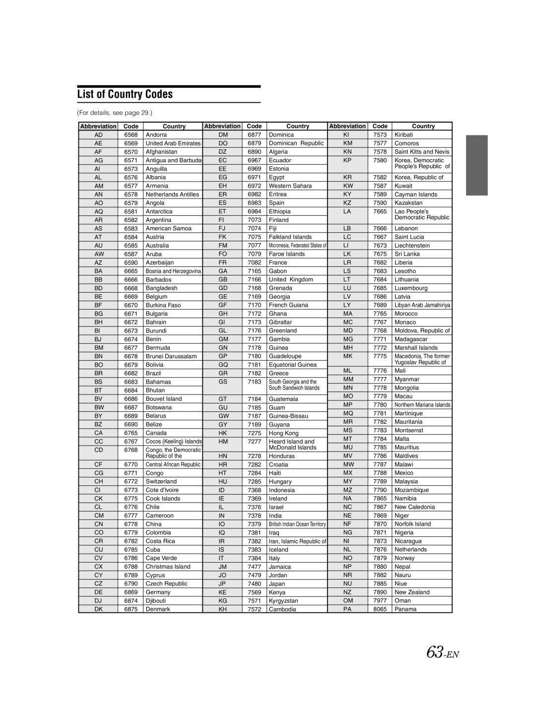 Alpine IVA-W205 owner manual List of Country Codes, 63-EN 