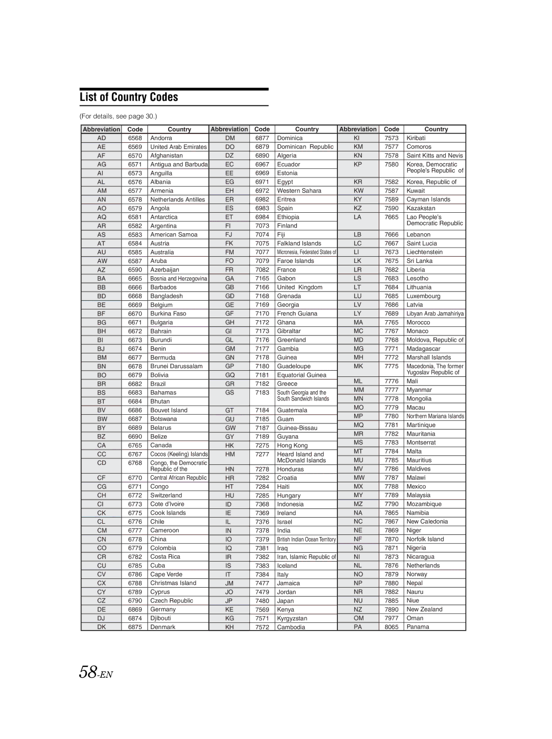 Alpine IVA-W202R, IVA-W205R owner manual List of Country Codes, 58-EN 