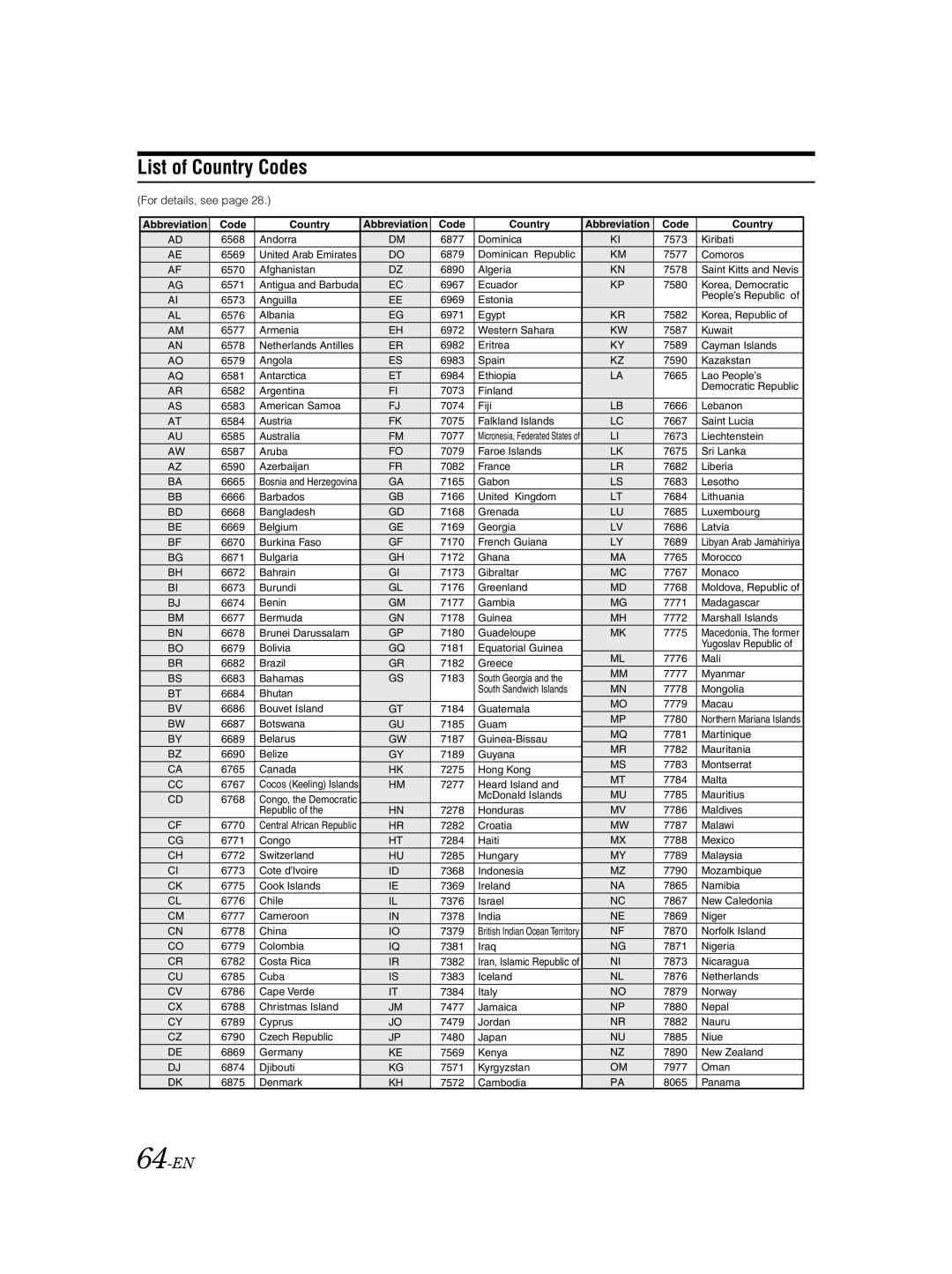 Alpine IVA-W502E owner manual List of Country Codes, 64-EN 