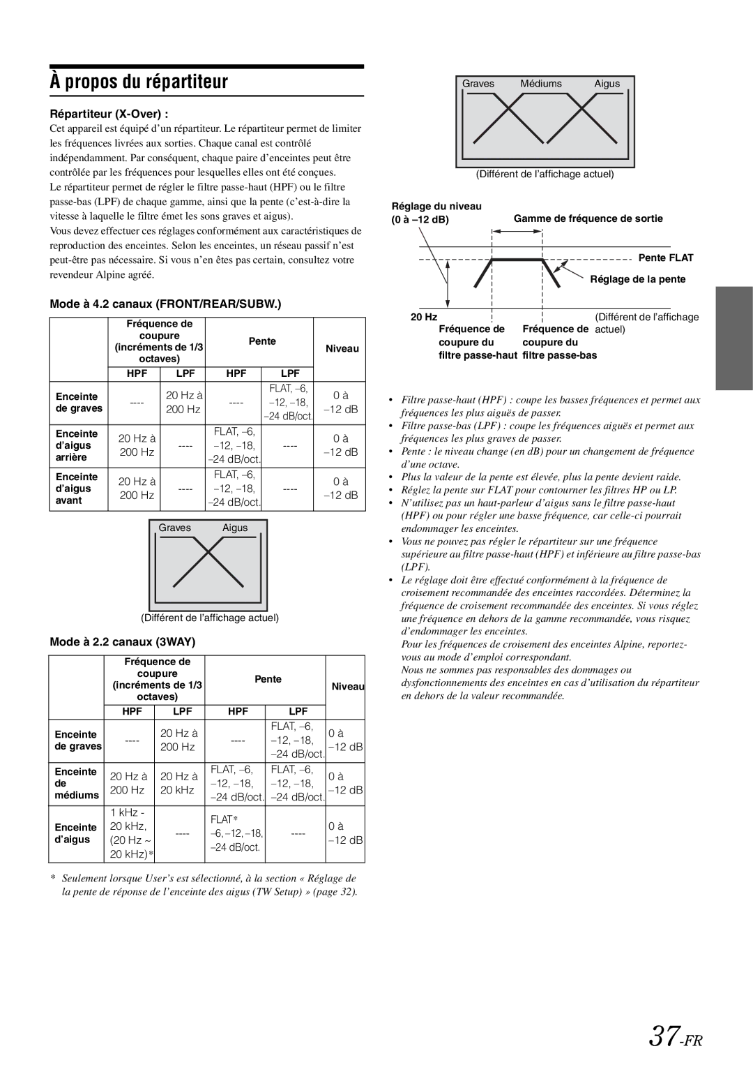 Alpine iXA-W407 owner manual Propos du répartiteur, 37-FR, Répartiteur X-Over, Mode à 4.2 canaux FRONT/REAR/SUBW 