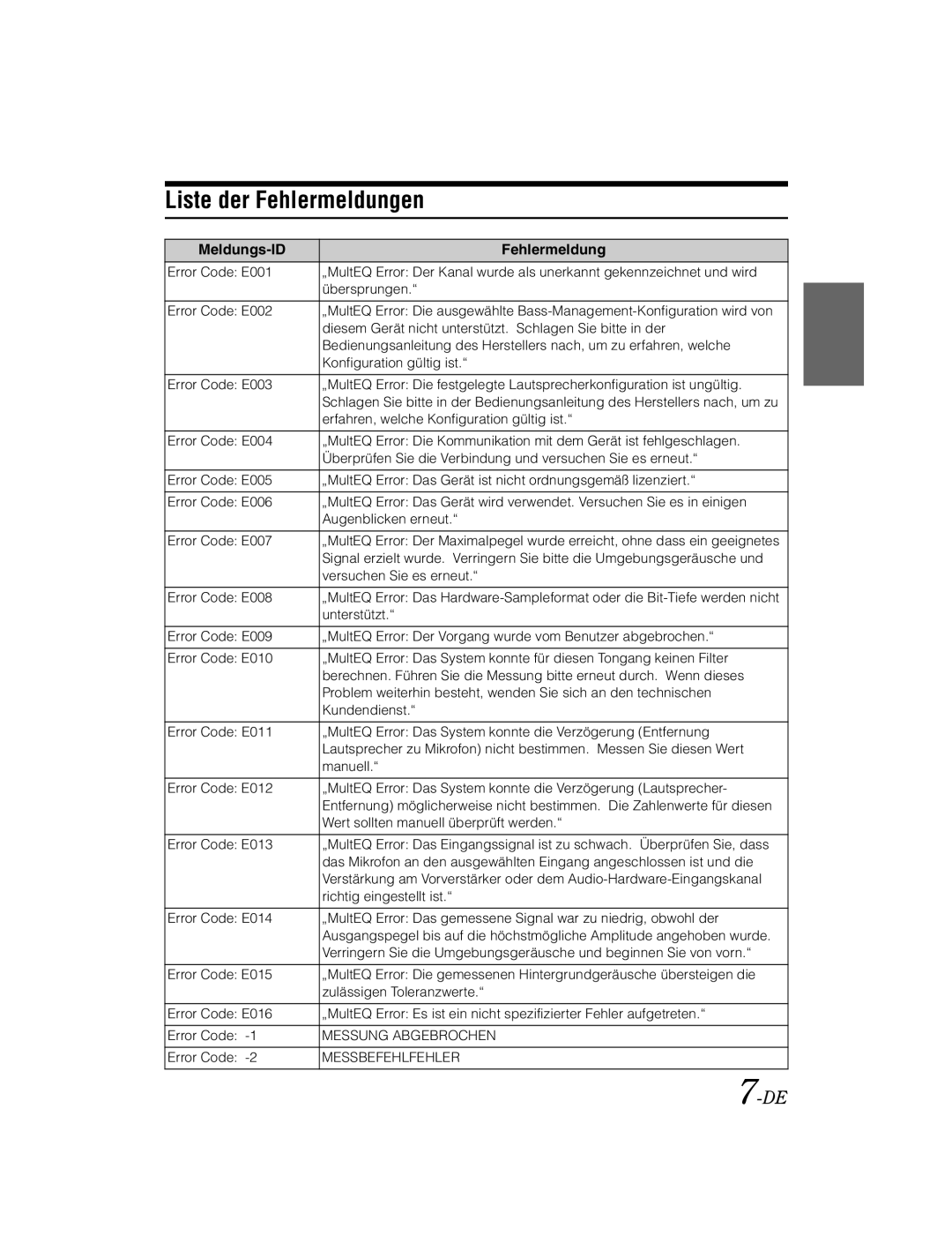 Alpine KTX-100EQ owner manual Liste der Fehlermeldungen, Meldungs-ID Fehlermeldung 