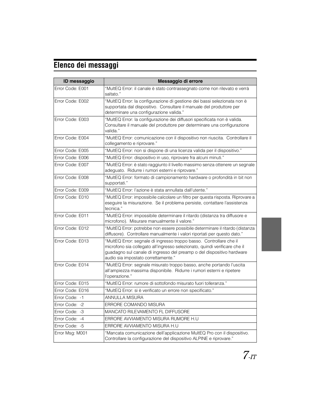 Alpine KTX-100EQ owner manual Elenco dei messaggi, ID messaggio Messaggio di errore 