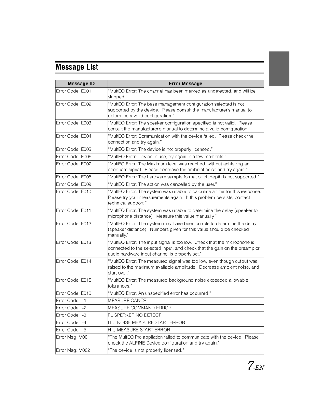 Alpine KTX-100EQ owner manual Message List, Message ID Error Message 