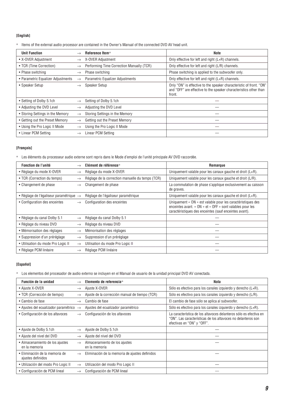 Alpine MRA-F350 English Unit Function Reference Item, Français, Fonction de l’unité Elément de référence Remarque, Español 