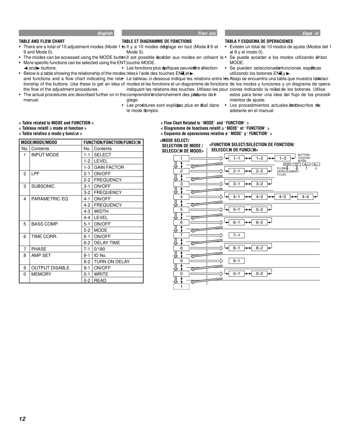 Alpine MRD-M1000 Table and Flow Chart, Table ET Diagramme DE Fonctions, Tabla Y Esquema DE Operaciones, Mode/Mode/Modo 