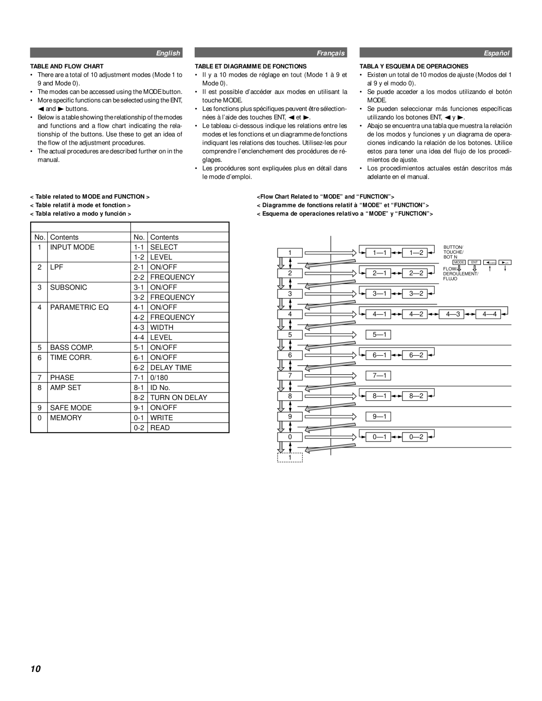 Alpine MRD-M500 Table and Flow Chart, Table ET Diagramme DE Fonctions, Tabla Y Esquema DE Operaciones, Mode/Mode/Modo 