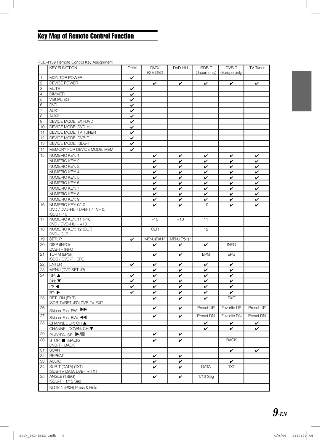 Alpine PKG-RSE2 owner manual Key Map of Remote Control Function 