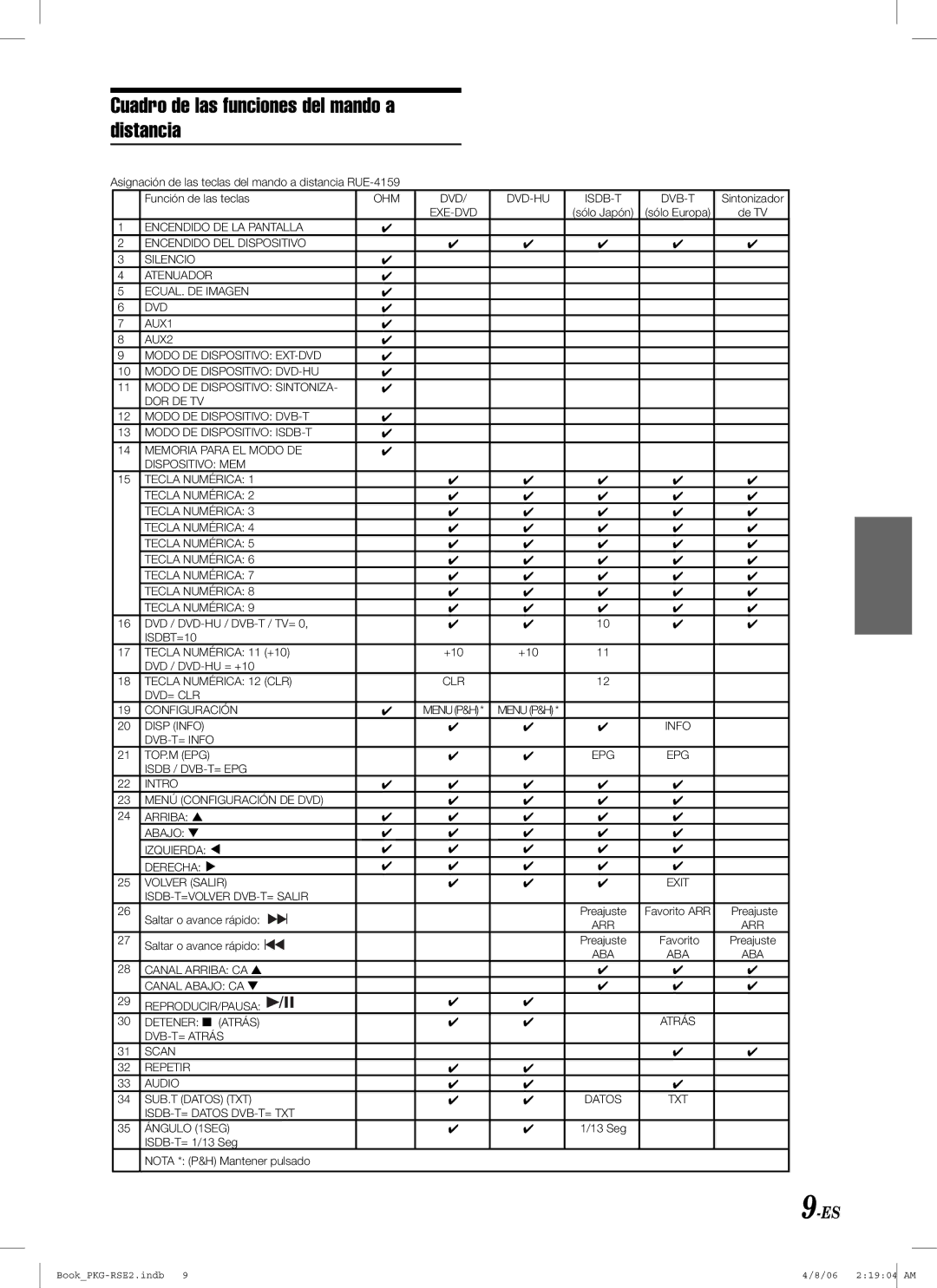 Alpine PKG-RSE2 owner manual Cuadro de las funciones del mando a distancia 