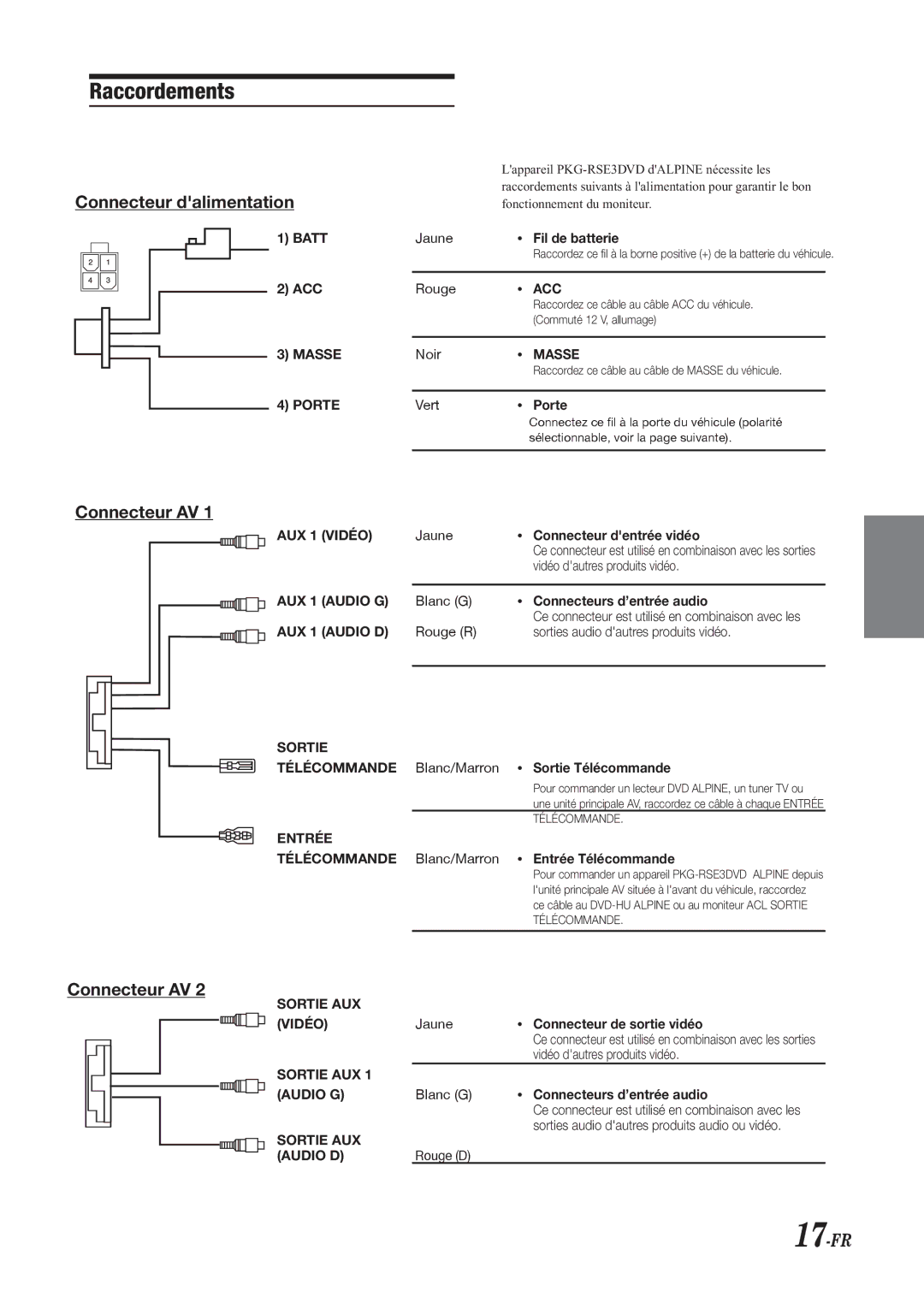 Alpine PKG-RSE3DVD installation manual Raccordements 