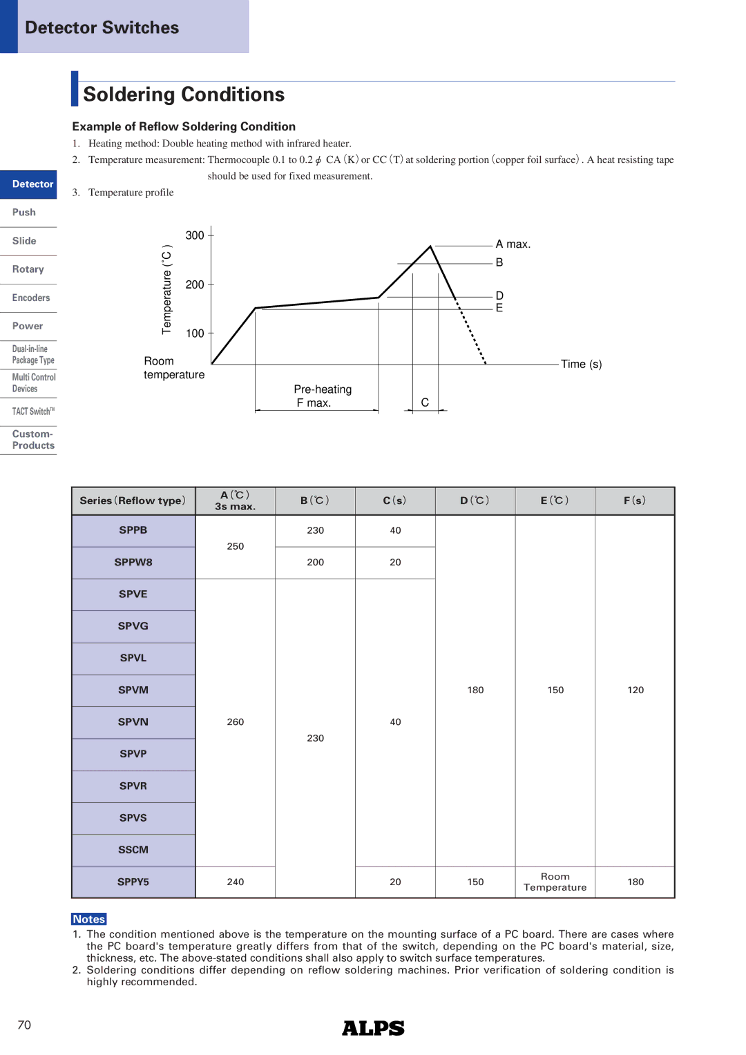 Alps Electric SPVL Series dimensions Soldering Conditions, Example of Reflow Soldering Condition 