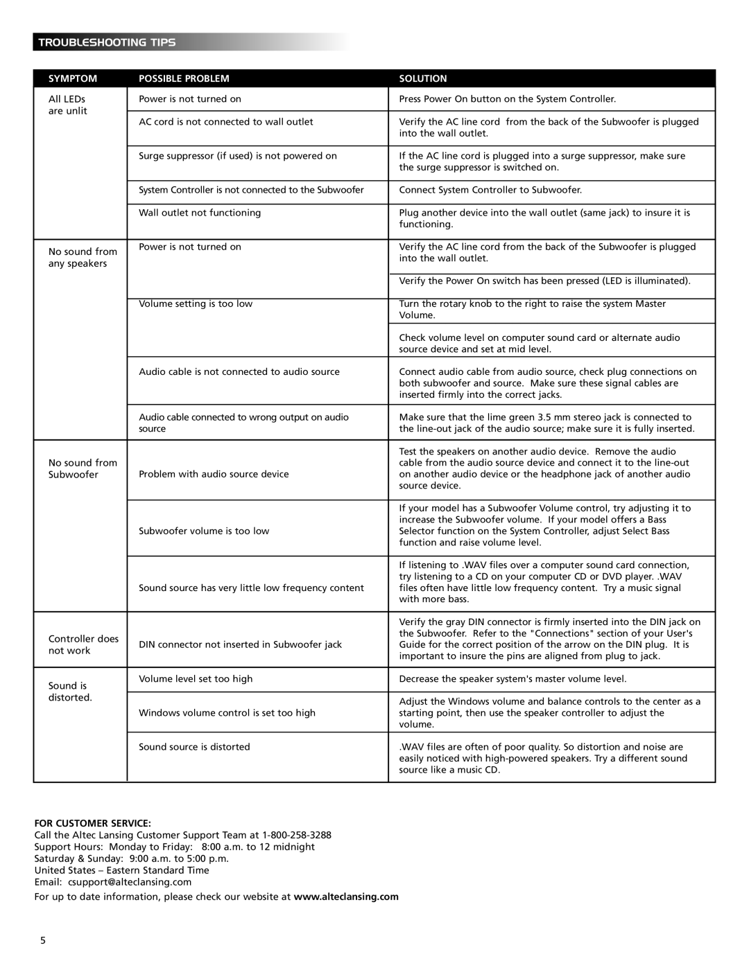 Altec Lansing 2100 manual Symptom Possible Problem Solution, For Customer Service 