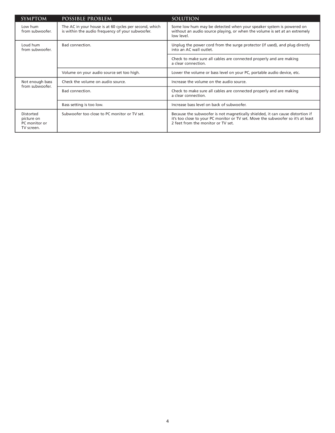 Altec Lansing CS21 manual Symptom Possible Problem Solution 