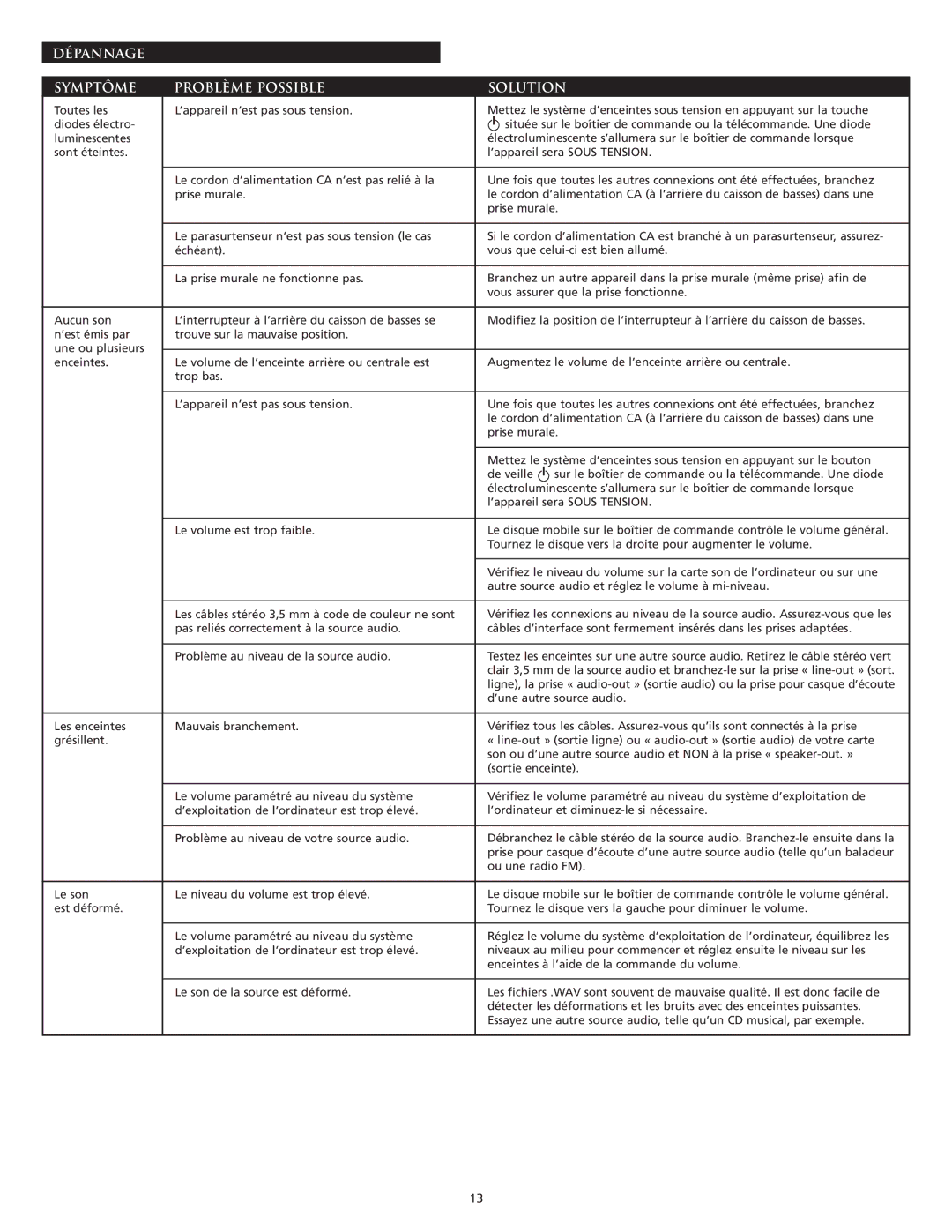 Altec Lansing FX5051 manual Dépannage Symptôme Problème Possible Solution 