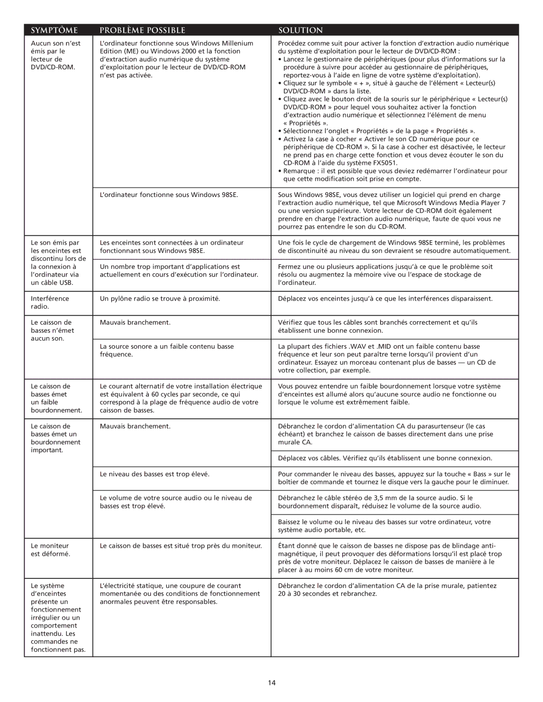 Altec Lansing FX5051 manual Symptôme Problème Possible Solution, Dvd/Cd-Rom 