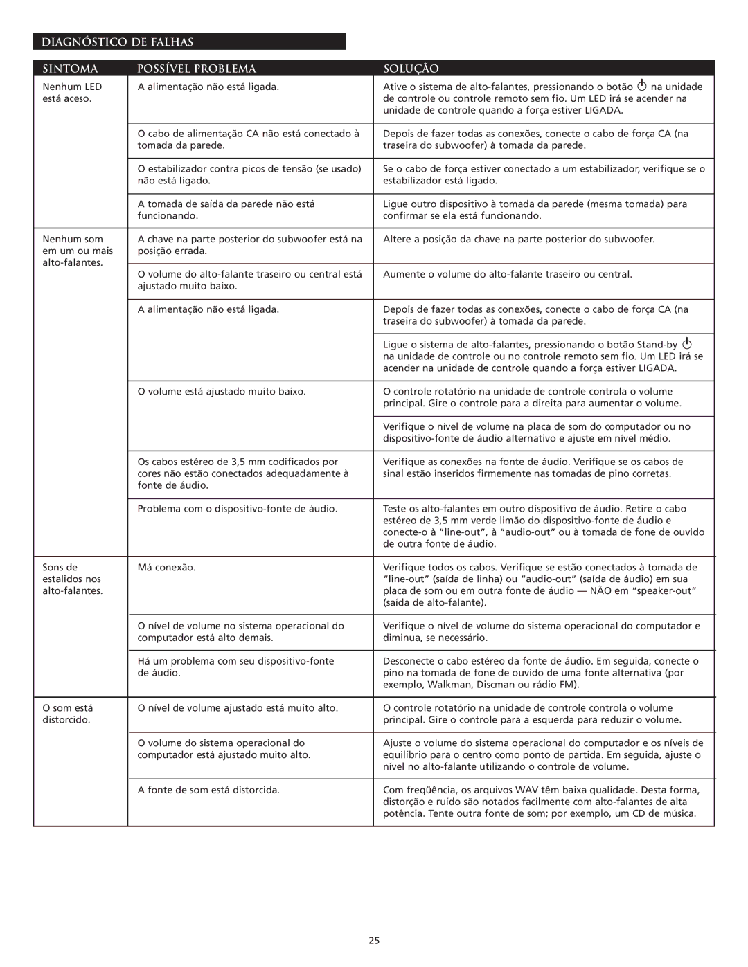 Altec Lansing FX5051 manual Diagnóstico DE Falhas Sintoma Possível Problema Solução 
