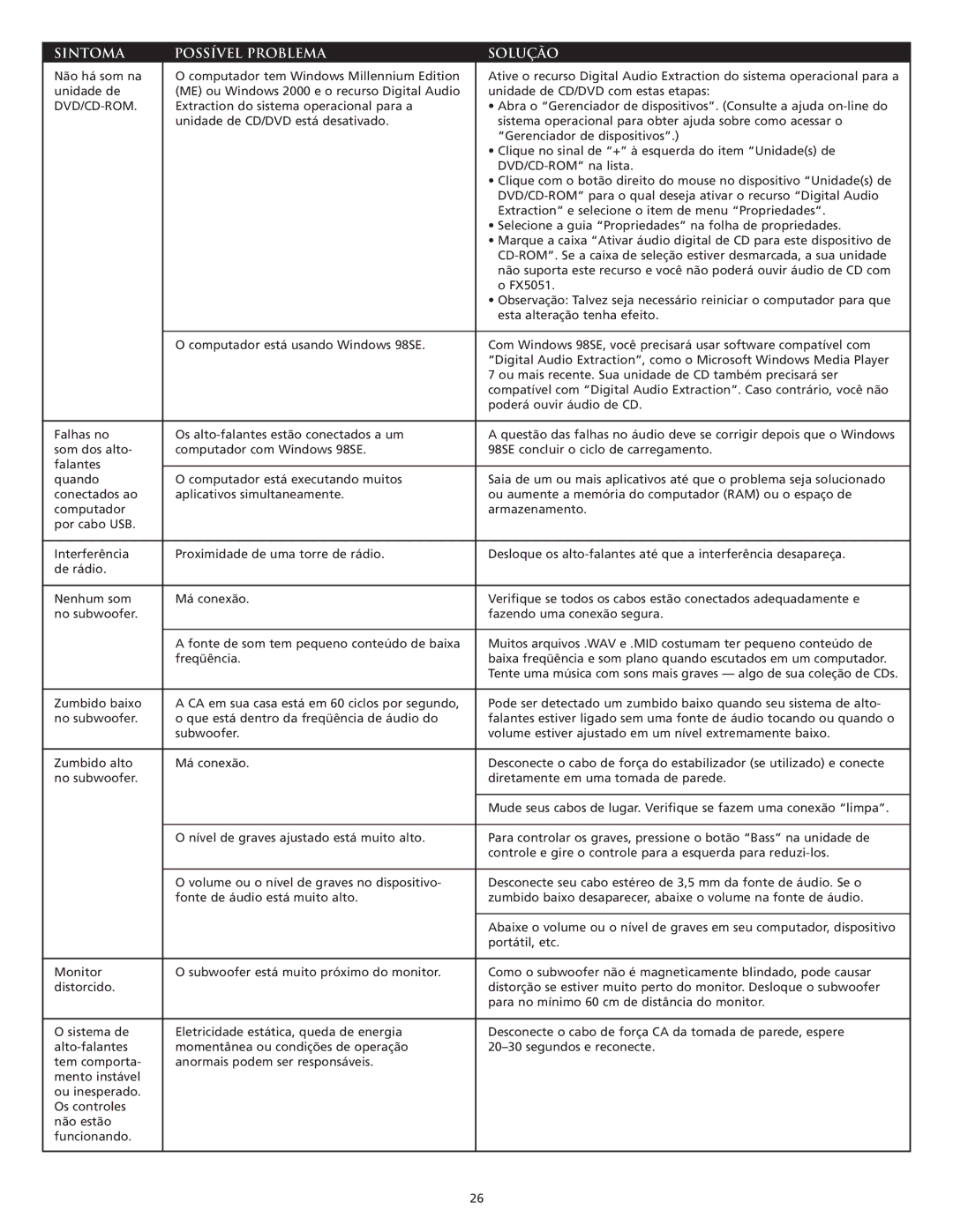 Altec Lansing FX5051 manual Sintoma Possível Problema Solução 