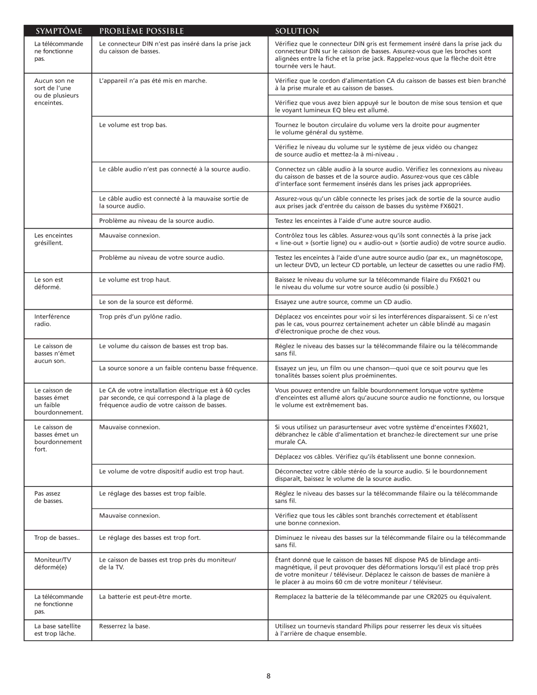 Altec Lansing FX6021 manual Symptôme Problème Possible Solution 