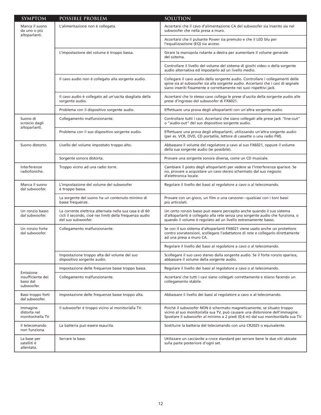 Altec Lansing FX6021 manual Symptom Possible Problem Solution 