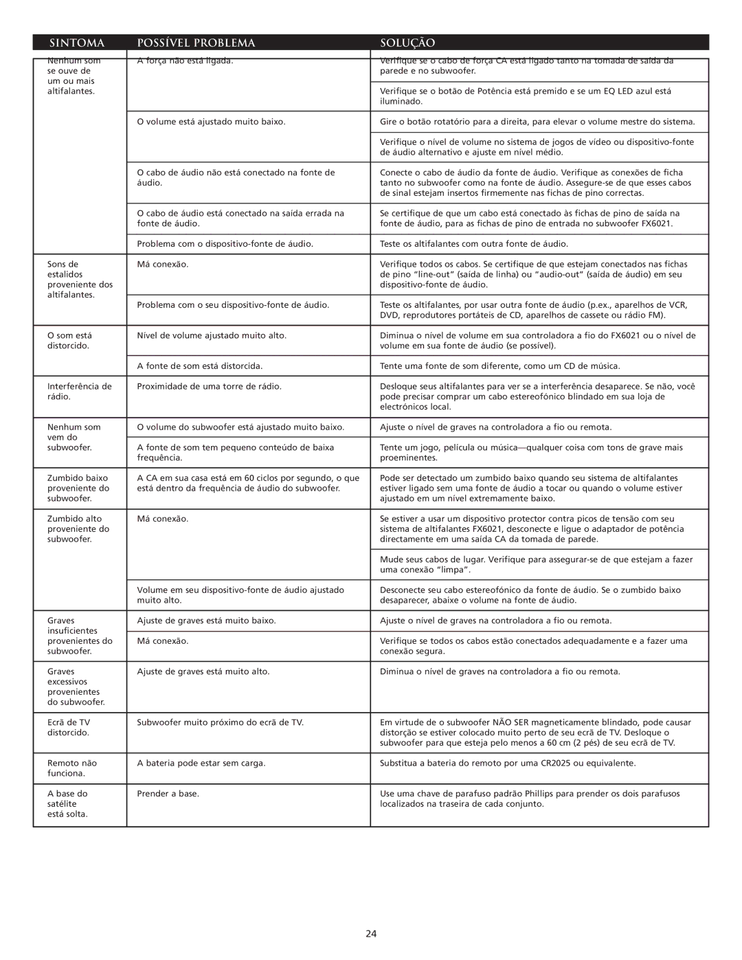 Altec Lansing FX6021 manual Sintoma Possível Problema Solução 