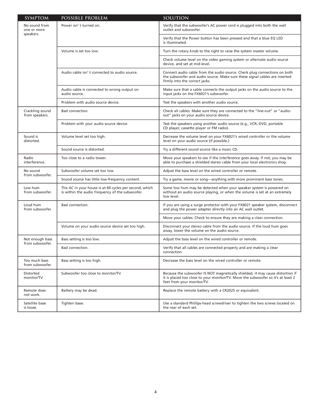 Altec Lansing FX6021 manual Symptom Possible Problem Solution 
