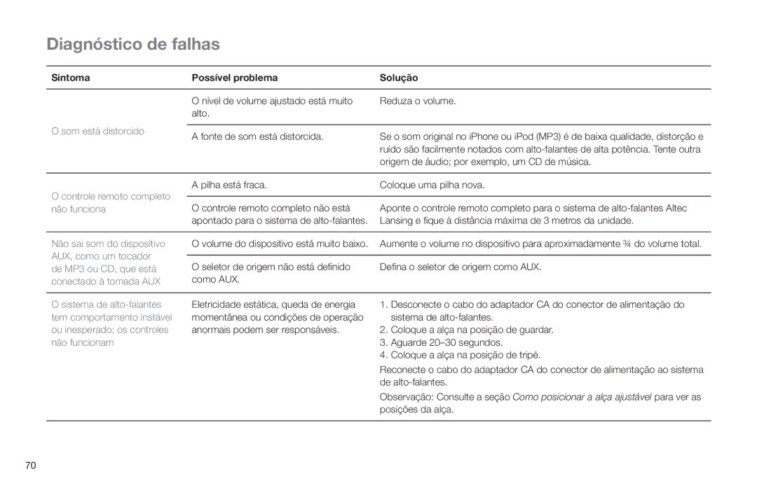 Altec Lansing IMT520 manual Som está distorcido, Controle remoto completo, Não funciona, Não sai som do dispositivo 