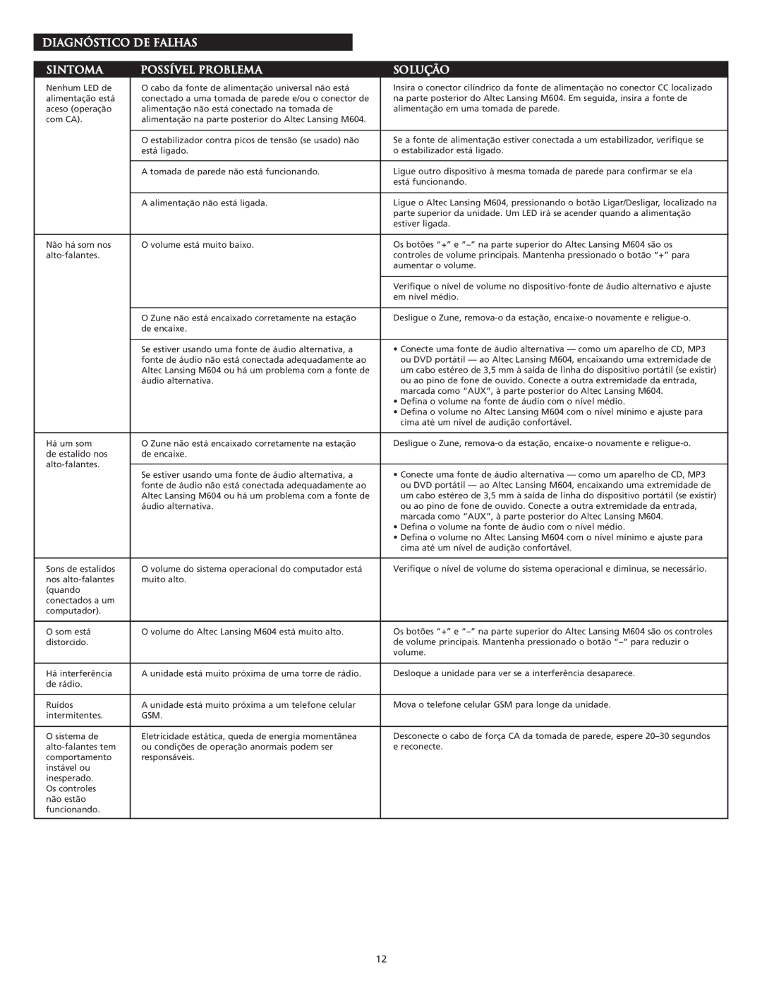 Altec Lansing M604 manual Diagnóstico de Falhas Sintoma Possível Problema Solução 
