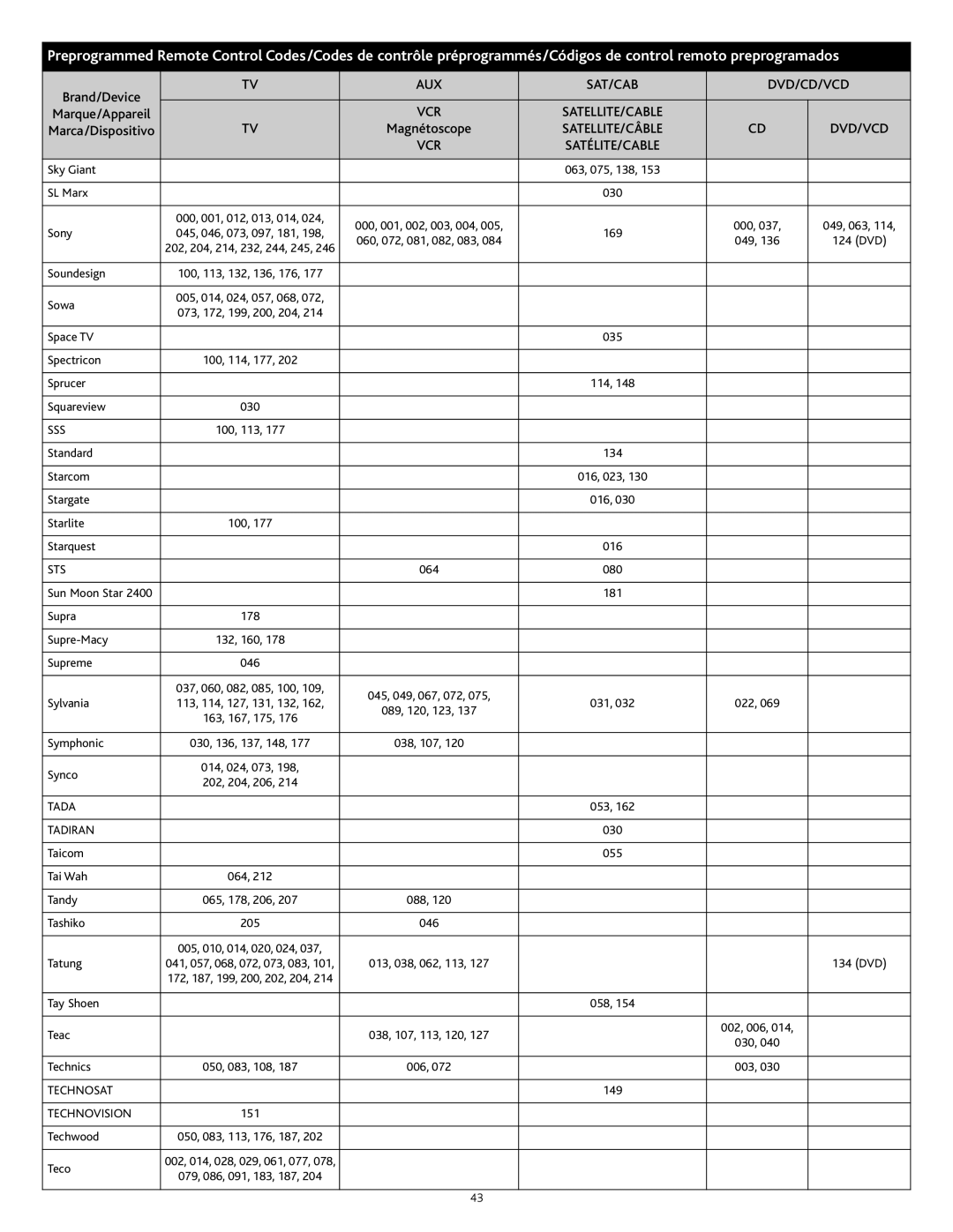 Altec Lansing PT8051 manual Sss, Sts, Tada, Tadiran, Technosat, Technovision 