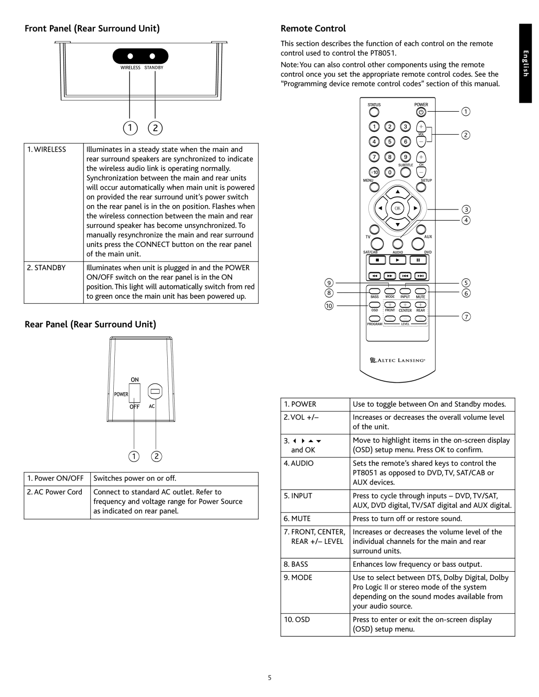 Altec Lansing PT8051 manual Front Panel Rear Surround Unit, Rear Panel Rear Surround Unit Remote Control 