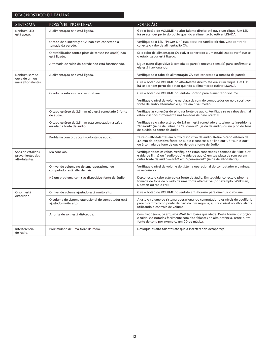 Altec Lansing VS2220 manual Diagnóstico DE Falhas Sintoma Possível Problema Solução 