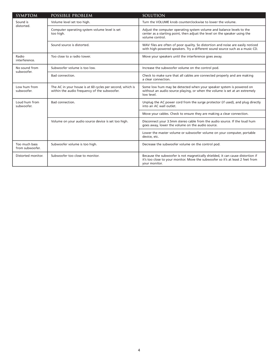 Altec Lansing VS3121 manual Symptom Possible Problem Solution 